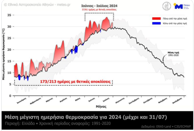 Πάνω από τα κλιματικά επίπεδα η θερμοκρασία στην Ελλάδα!